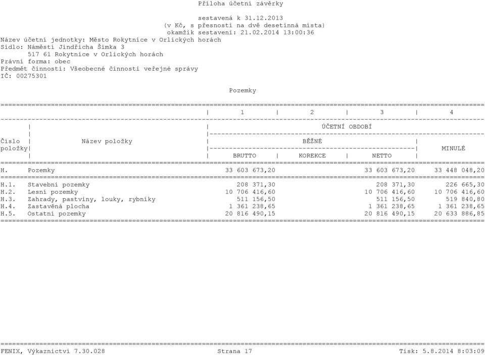 Pozemky 33 603 673,20 33 603 673,20 33 448 048,20 H.1. Stavební pozemky 208 371,30 208 371,30 226 665,30 H.2. Lesní pozemky 10 706 416,60 10 706 416,60 10 706 416,60 H.3. Zahrady, pastviny, louky, rybníky 511 156,50 511 156,50 519 840,80 H.
