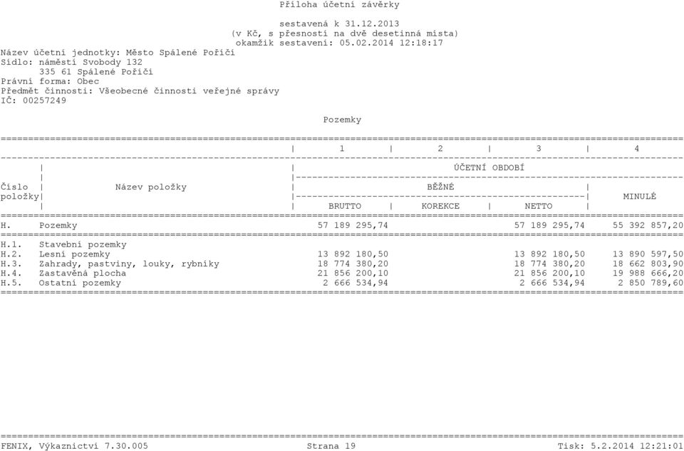 NETTO H. Pozemky 57 189 295,74 57 189 295,74 55 392 857,20 H.1. Stavební pozemky H.2. Lesní pozemky 13 892 180,50 13 892 180,50 13 890 597,50 H.3. Zahrady, pastviny, louky, rybníky 18 774 380,20 18 774 380,20 18 662 803,90 H.