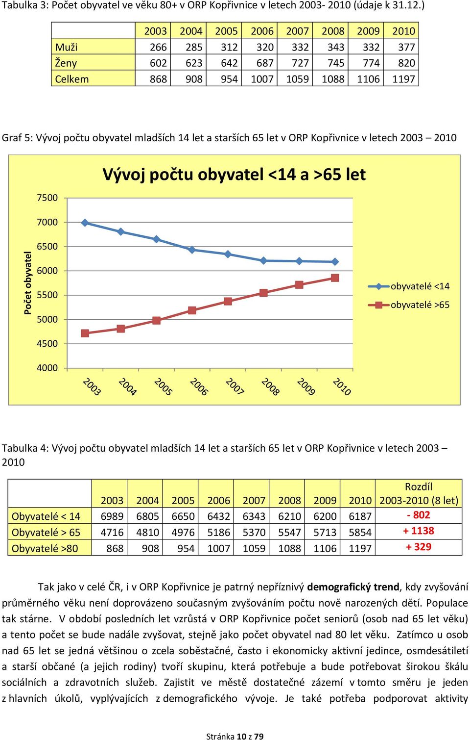 2010 7500 Vývoj počtu obyvatel <14 a >65 let 7000 Počet obyvatel 6500 6000 5500 5000 obyvatelé <14 obyvatelé >65 4500 4000 Tabulka 4: Vývoj počtu obyvatel mladších 14 let a starších 65 let v v letech