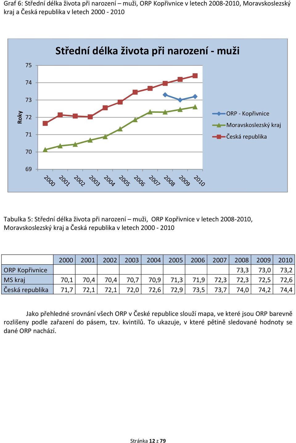 73,0 73,2 MS kraj 70,1 70,4 70,4 70,7 70,9 71,3 71,9 72,3 72,3 72,5 72,6 71,7 72,1 72,1 72,0 72,6 72,9 73,5 73,7 74,0 74,2 74,4 Jako přehledné srovnání všech ORP v České