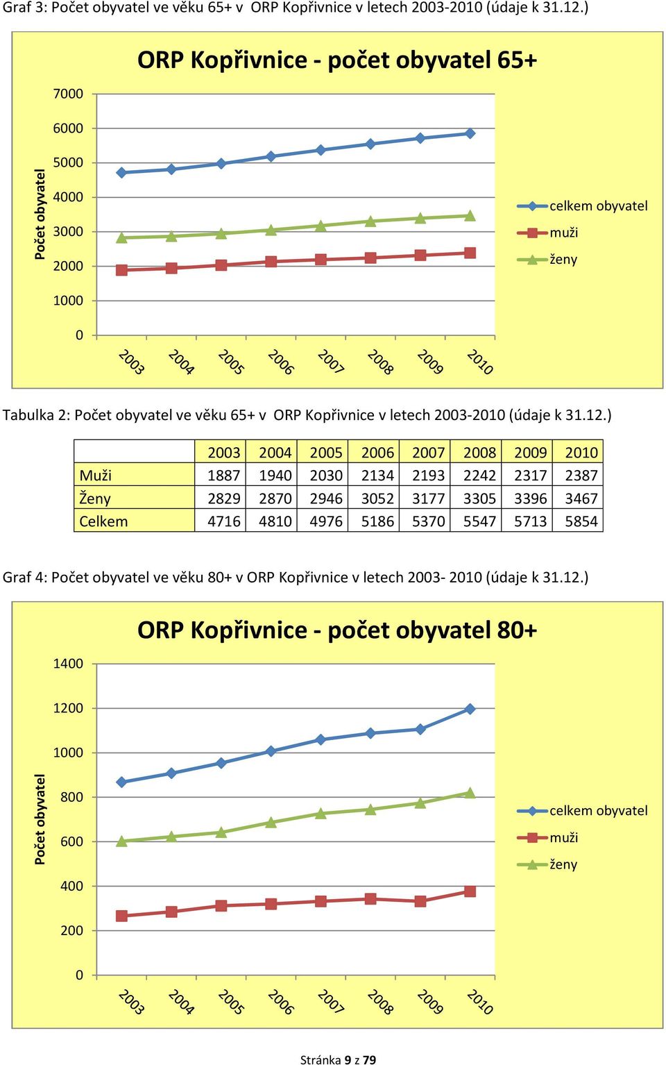 letech 2003-2010 (údaje k 31.12.