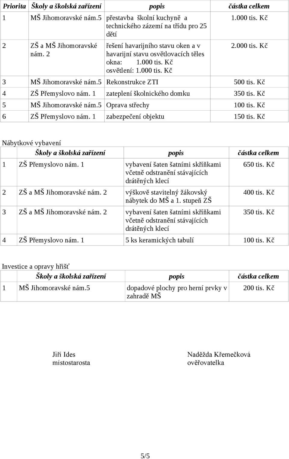 Kč 4 ZŠ Přemyslovo nám. 1 zateplení školnického domku 350 tis. Kč 5 MŠ Jihomoravské nám.5 Oprava střechy 100 tis. Kč 6 ZŠ Přemyslovo nám. 1 zabezpečení objektu 150 tis.