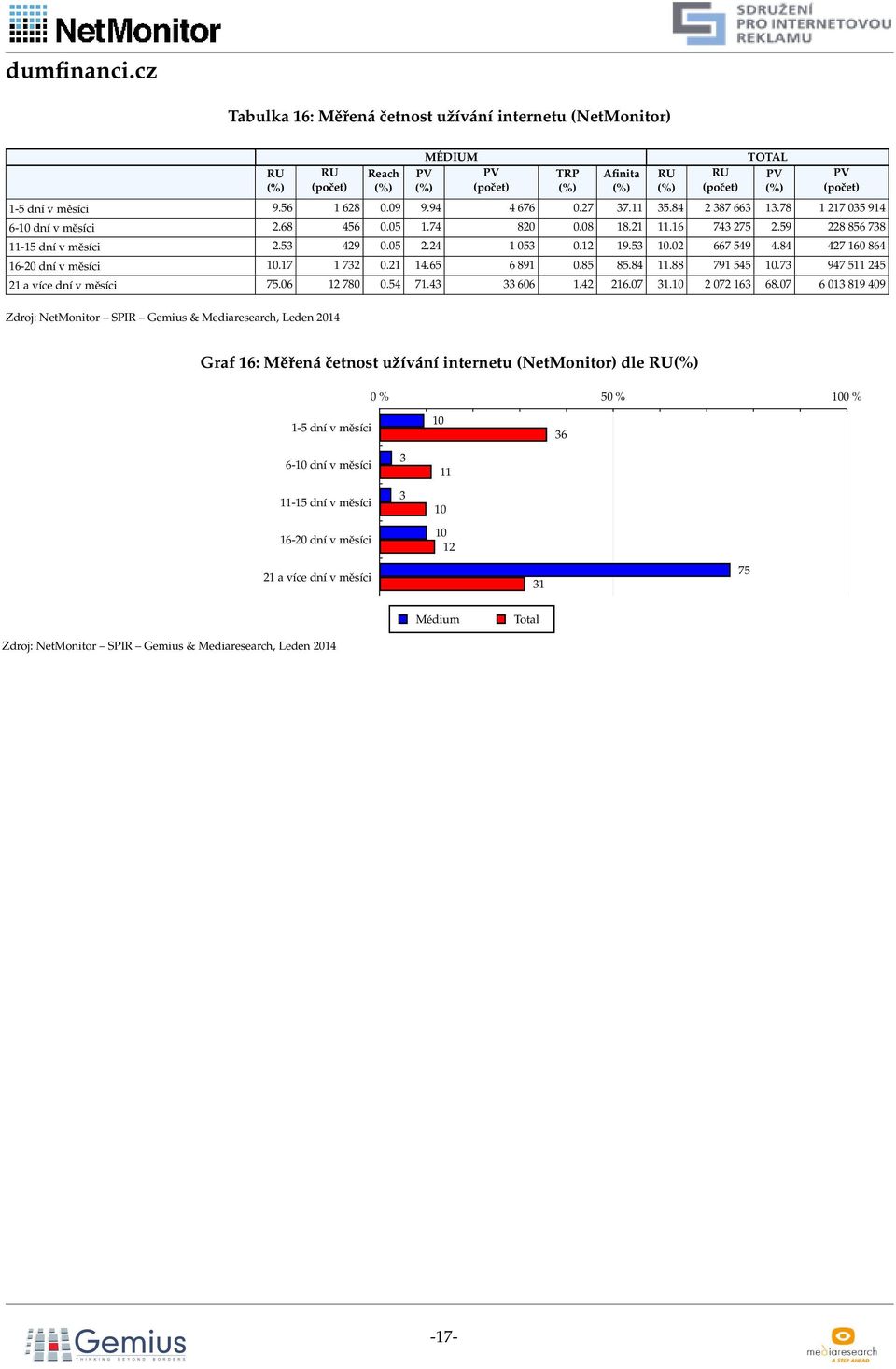 8 7 1 8 1- dní v měsíci 1.17 1 7.1 1. 891.8 8.8 11.88 791 1.7 97 11 1 a více dní v měsíci 7. 1 78. 71. 1. 1.7 1.1 7 1 8.