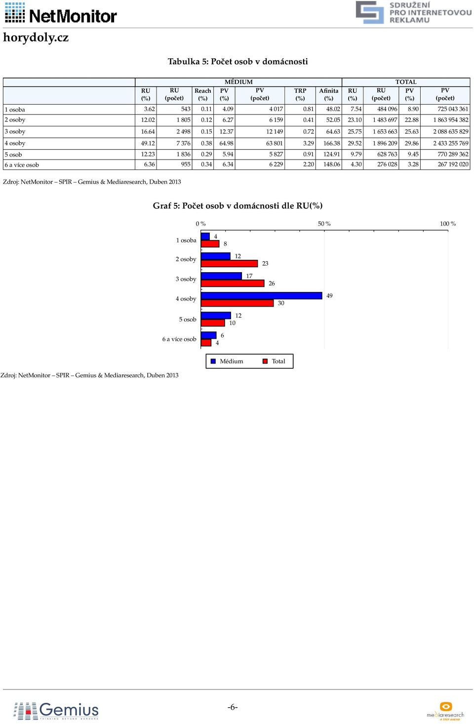 8 9.5 1 89 9 9.8 55 79 5 osob 1. 1 8.9 5.9 5 87.91 1.91 9.79 8 7 9.5 77 89 a více osob. 955.. 9. 18.