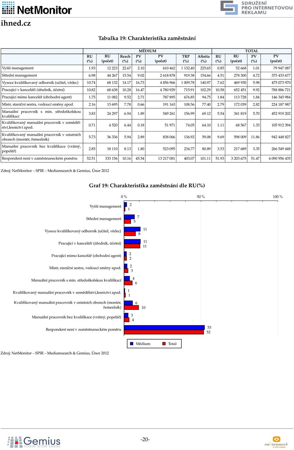 9 788 88 71 Pracující mimo kancelář (obchodní agent) 1.7 11 08 9..71 787 89 7.8 9.7 1.8 11 78 1.8 1 98 Mistr, staniční sestra, vedoucí směny apod..1 1 9 7.78 0. 191 1 108. 77.0.79 17 09.