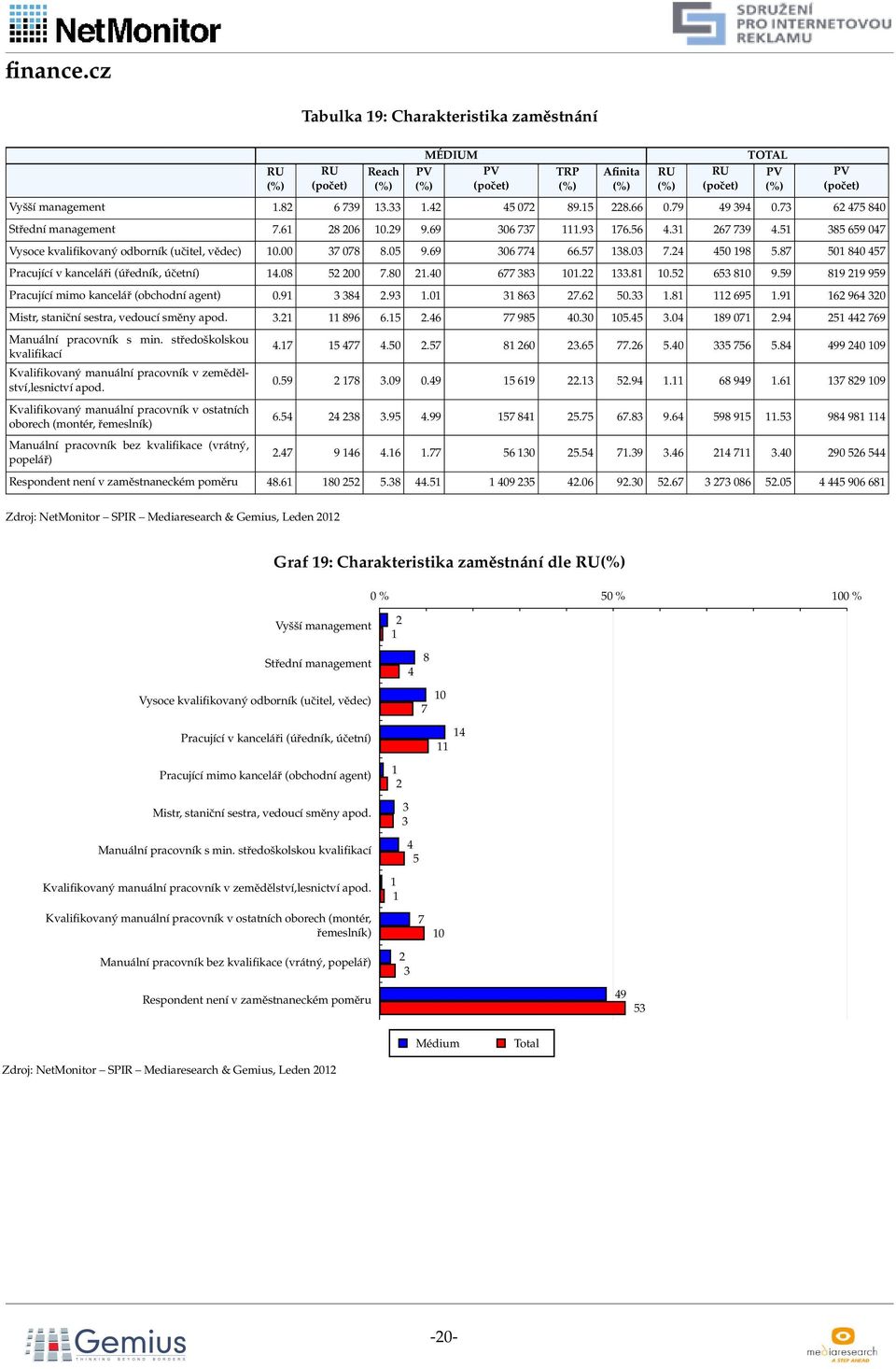 5 65 810 9.59 819 19 959 Pracující mimo kancelář (obchodní agent) 0.91 8.9 1.01 1 86 7.6 50. 1.81 11 695 1.91 16 96 0 Mistr, staniční sestra, vedoucí směny apod..1 11 896 6.15.6 77 985 0.0 105.5.0 189 071.