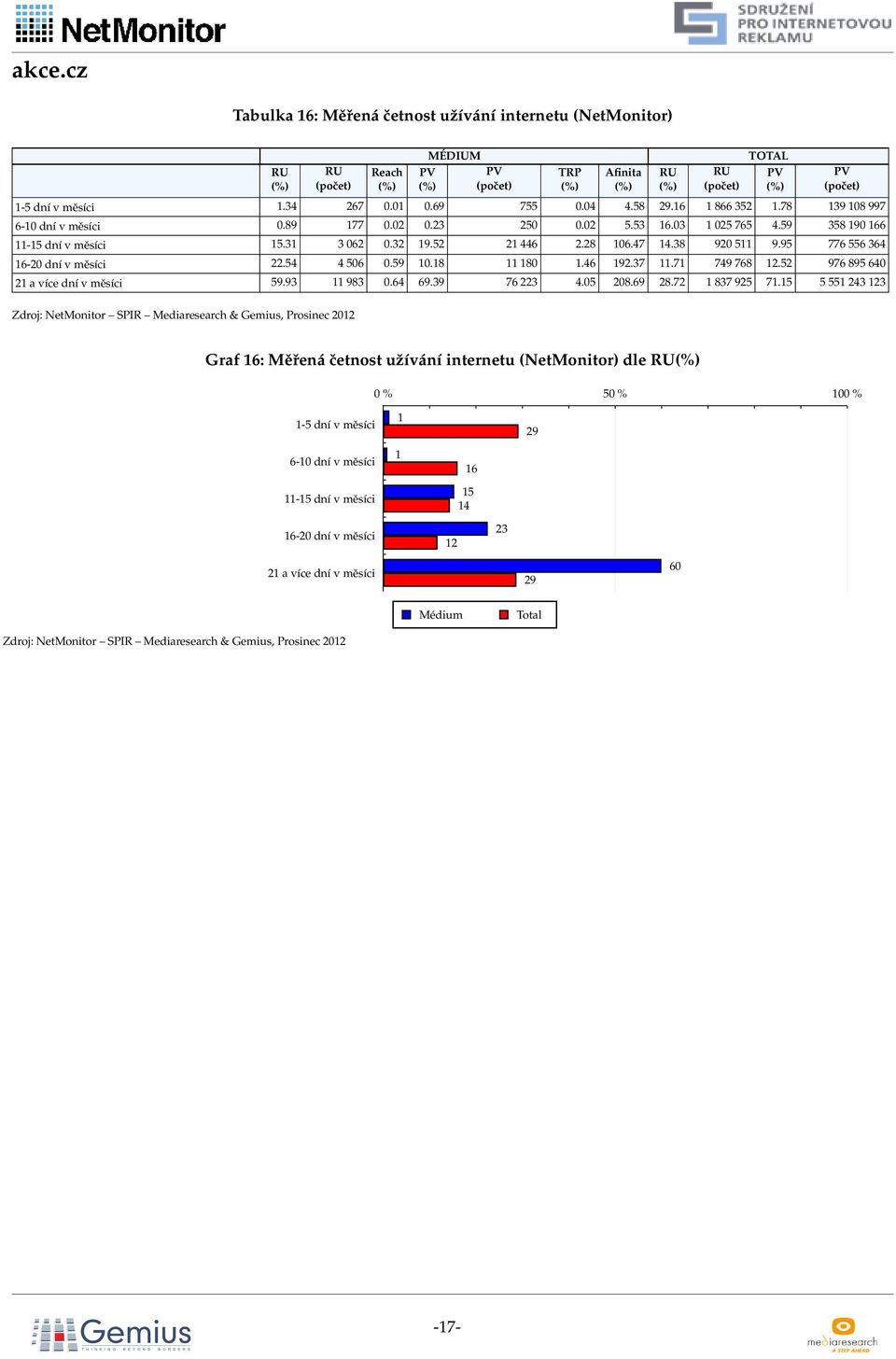 9 776 6 64 6-0 dní v měsíci.4 4 06 0.9 0.8 80.46 9.7.7 749 768. 976 89 640 a více dní v měsíci 9.9 98 0.64 69.9 76 4.0 08.69 8.