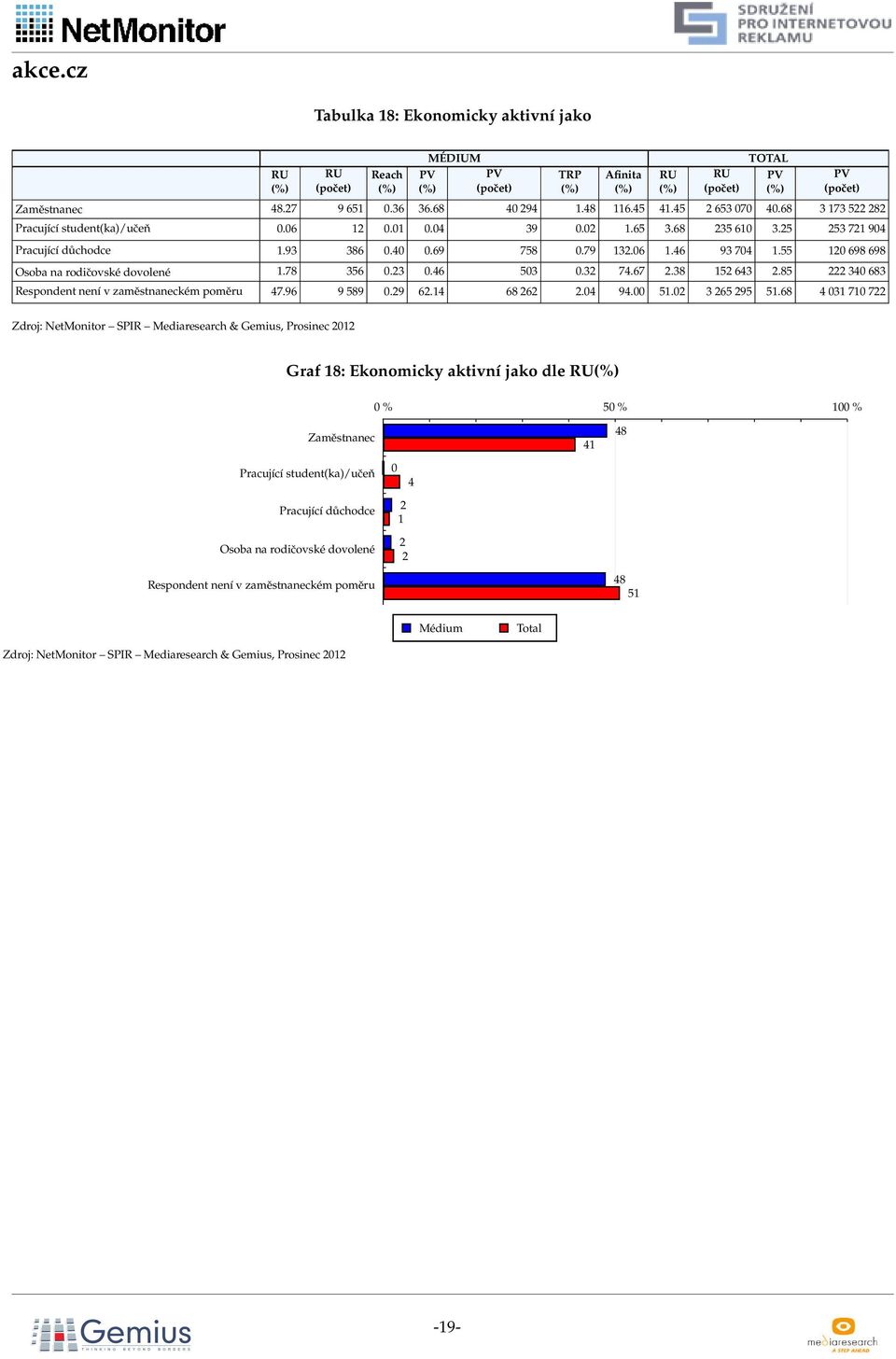 67.8 64.8 40 68 Respondent není v zaměstnaneckém poměru 47.96 9 89 0.9 6.4 68 6.04 94.00.0 6 9.