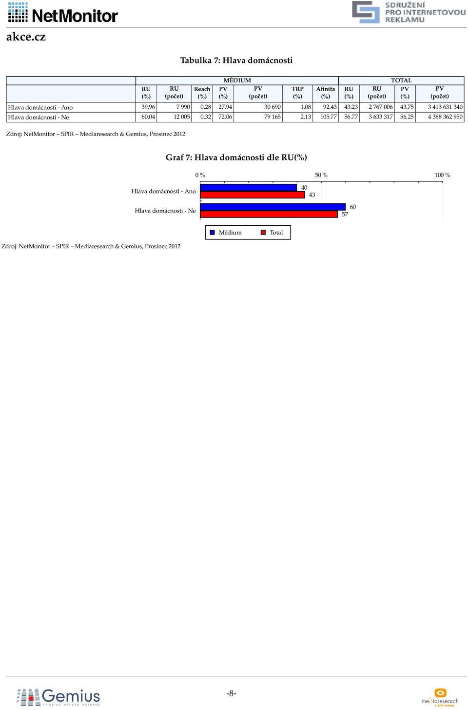 7 4 6 40 Hlava domácnosti - Ne 60.04 00 0. 7.06 79 6. 0.77 6.