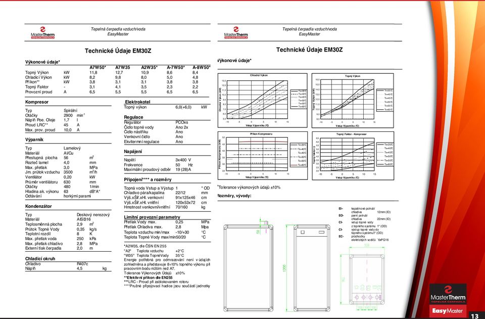 pr tok vzduchu 35 m 3 /h Ventilátor,2 kw Pr m r ventilátoru 63 mm Otá ky 48 1/min Hladina ak.