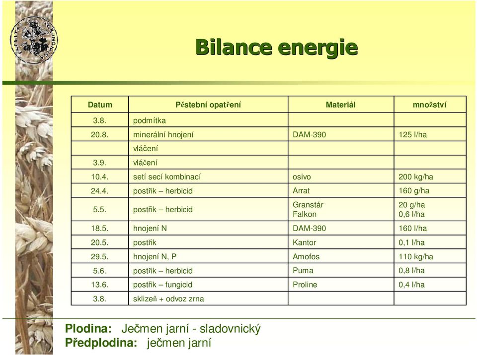 5. hnojení N DAM-390 160 l/ha 20.5. postřik Kantor 0,1 l/ha 29.5. hnojení N, P Amofos 110 kg/ha 5.6. postřik herbicid Puma 0,8 l/ha 13.