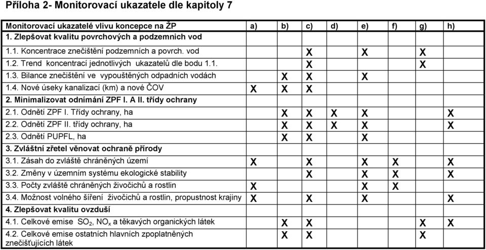 Minimalizovat odnímání ZPF I. A II. třídy ochrany 2.1. Odnětí ZPF I. Třídy ochrany, ha X X X X X 2.2. Odnětí ZPF II. třídy ochrany, ha X X X X X 2.3. Odnětí PUPFL, ha X X X 3.