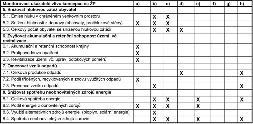 Akumulační a retenční schopnost krajiny X 6.2. Protipovodňová opatření X 6.3. Revitalizace území vč. úprav odtokových poměrů X 7. Omezovat vznik odpadů 7.1. Celková produkce odpadů X X 7.2. Podíl tříděných, recyklovaných a znovu využitých odpadů X 7.