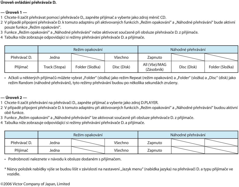 Funkce Režim opakování a Náhodné přehrávání nelze aktivovat současně při obsluze přehrávače D. z přijímače. 4 Tabulka níže zobrazuje odpovídající si režimy přehrávání přehrávače D. a přijímače.