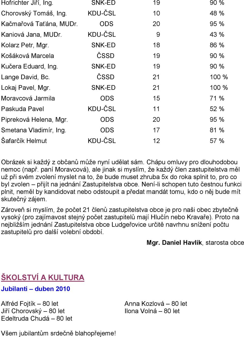 SNK-ED 21 100 % Moravcová Jarmila ODS 15 71 % Paskuda Pavel KDU-ČSL 11 52 % Pipreková Helena, Mgr. ODS 20 95 % Smetana Vladimír, Ing.