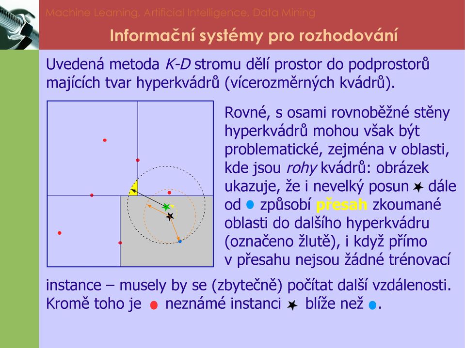 obrázek ukazuje, že i nevelký posun dále od způsobí přesah zkoumané oblasti do dalšího hyperkvádru (označeno žlutě), i