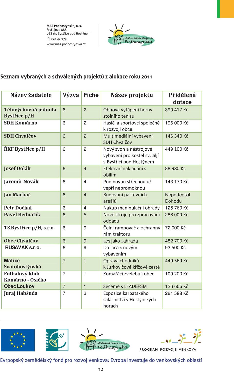 Jiljí v Bystřici pod Hostýnem Josef Dolák 6 4 Efektivní nakládání s 88 980 Kč obilím Jaromír Novák 6 4 Pod novou střechou už 143 170 Kč vepři nepromoknou Jan Machač 6 4 Budování pastevních areálů