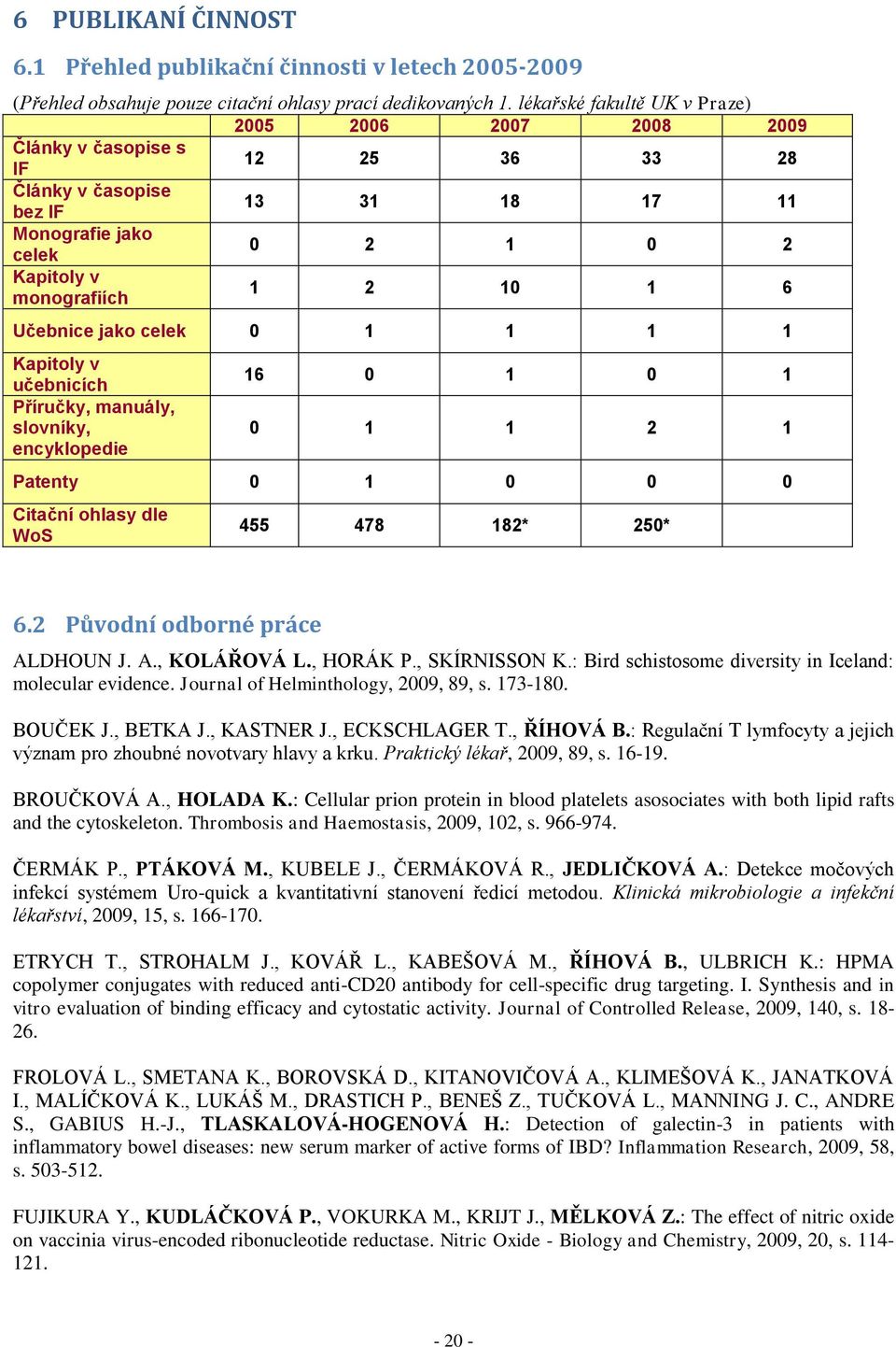 Učebnice jako celek 0 1 1 1 1 Kapitoly v učebnicích Příručky, manuály, slovníky, encyklopedie 16 0 1 0 1 0 1 1 2 1 Patenty 0 1 0 0 0 Citační ohlasy dle WoS 455 478 182* 250* 6.