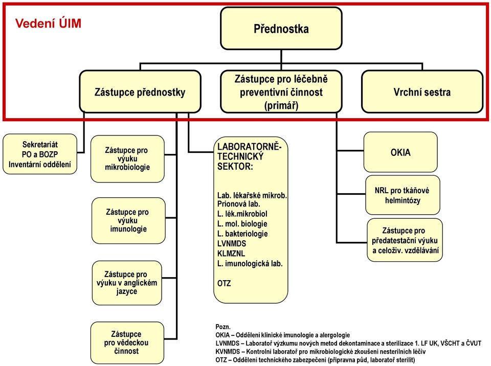 imunologická lab. OTZ NRL pro tkáňové helmintózy Zástupce pro předatestační výuku a celoživ. vzdělávání Zástupce pro vědeckou činnost Pozn.