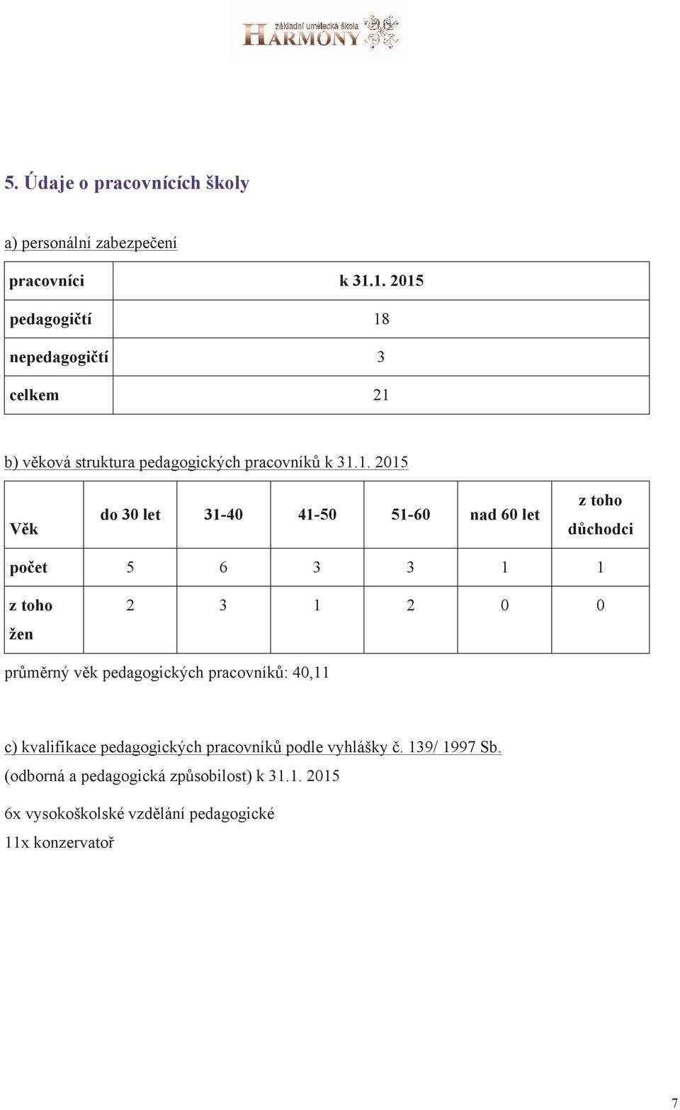 31-40 41-50 51-60 nad 60 let z toho důchodci počet 5 6 3 3 1 1 z toho žen 2 3 1 2 0 0 průměrný věk pedagogických pracovníků: