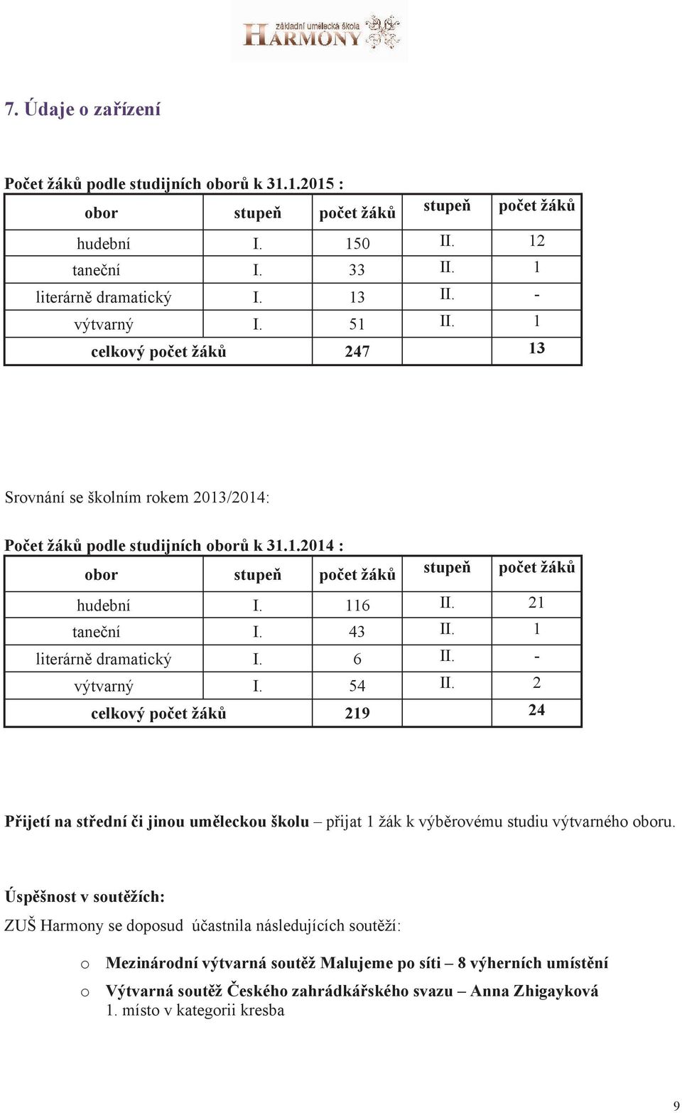 1 literárně dramatický I. 6 II. - výtvarný I. 54 II. 2 celkový počet žáků 219 24 Přijetí na střední či jinou uměleckou školu přijat 1 žák k výběrovému studiu výtvarného oboru.