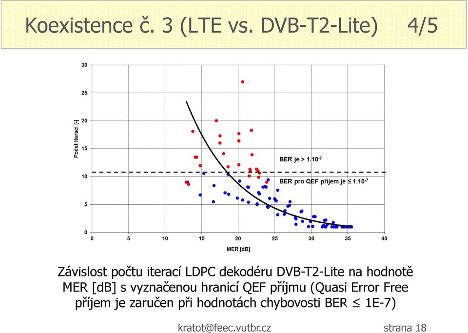 DVB-T2-Lite na hodnotě MER [db] s vyznačenou hranicí QEF