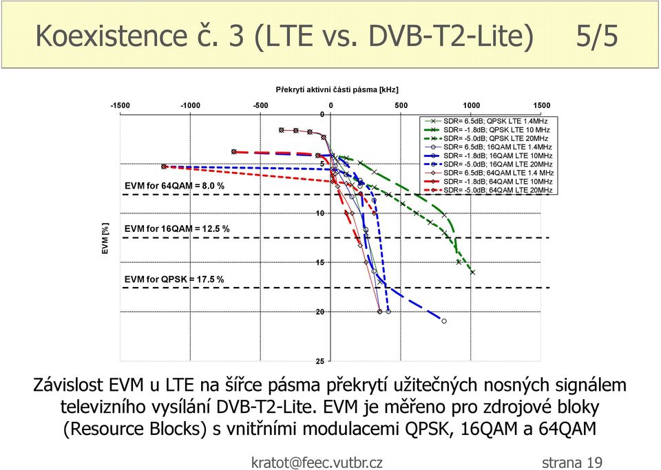 4 MHz SDR= -1.8dB; 64QAM LTE 10MHz EVM for 64QAM = 8.0 % SDR= -5.0dB; 64QAM LTE 20MHz EVM [%] EVM for 16QAM = 12.5 % EVM for QPSK = 17.