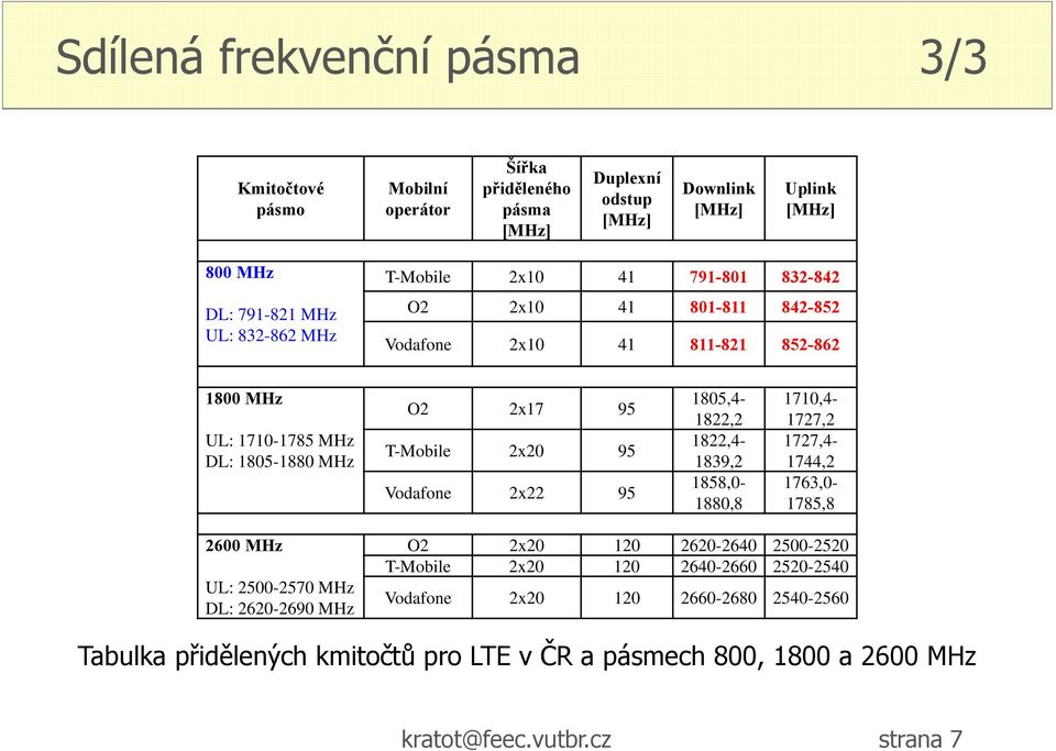 95 Vodafone 2x22 95 1805,4-1822,2 1822,4-1839,2 1858,0-1880,8 1710,4-1727,2 1727,4-1744,2 1763,0-1785,8 2600 MHz UL: 2500-2570 MHz DL: 2620-2690 MHz O2 2x20 120 2620-2640