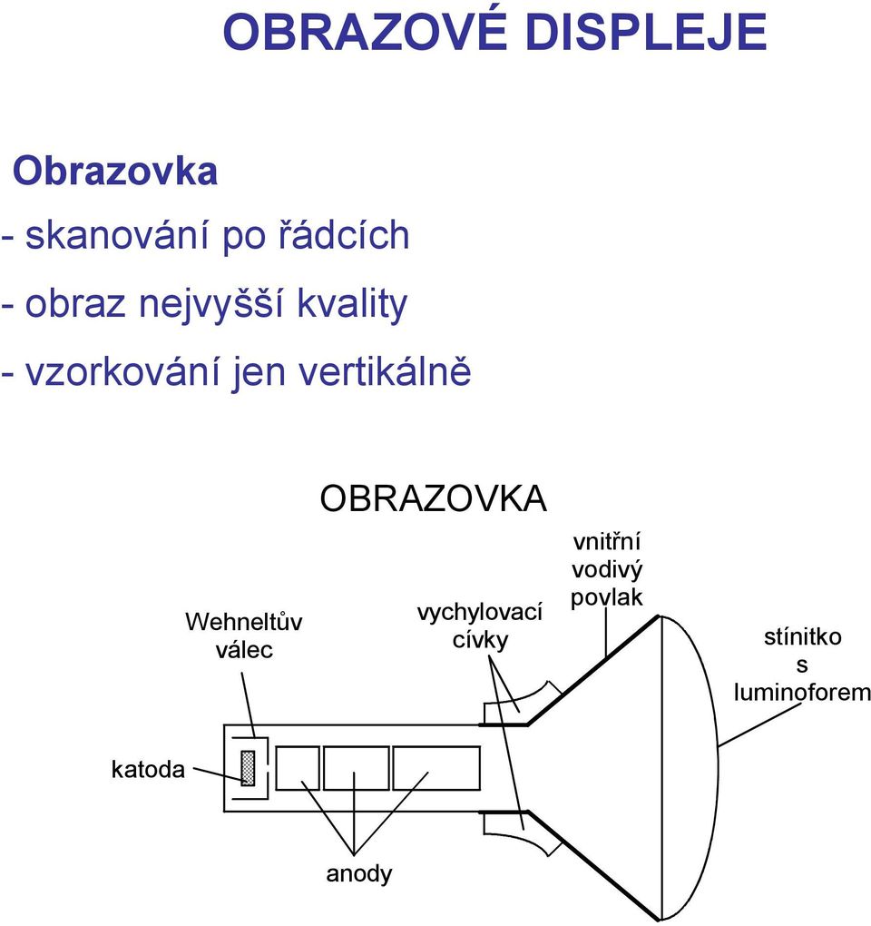 vertikálně Wehneltův válec OBRAZOVKA vychylovací