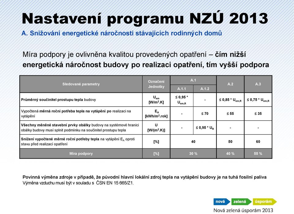 Sledované parametry Označení Jednotky A.1.1 A.1 A.1.2 A.2 A.3 Průměrný součinitel prostupu tepla budovy U em [W/m 2.