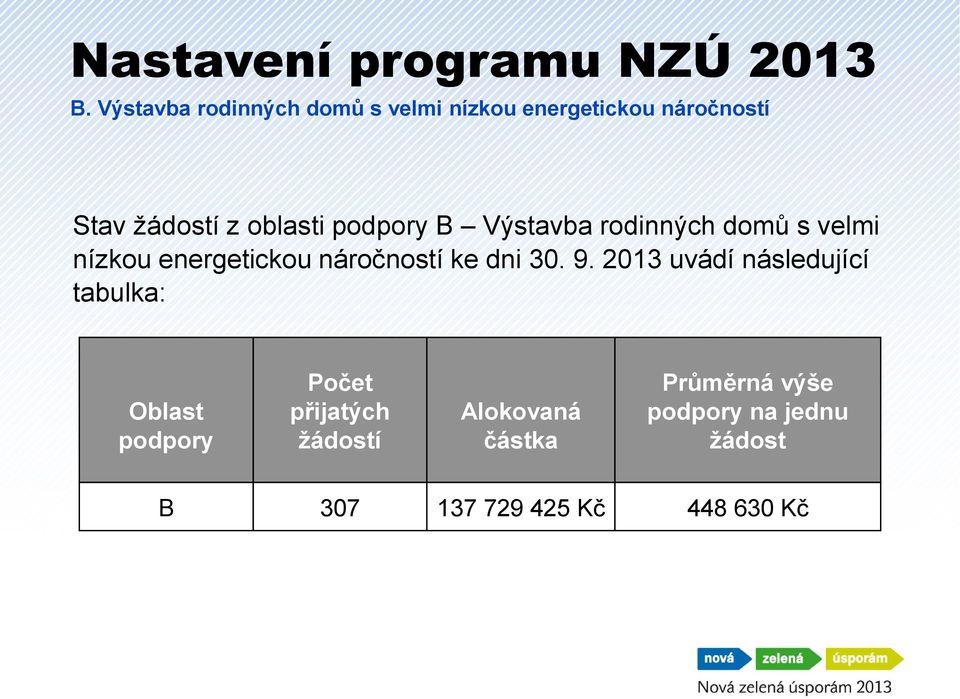 podpory B Výstavba rodinných domů s velmi nízkou energetickou náročností ke dni 30. 9.