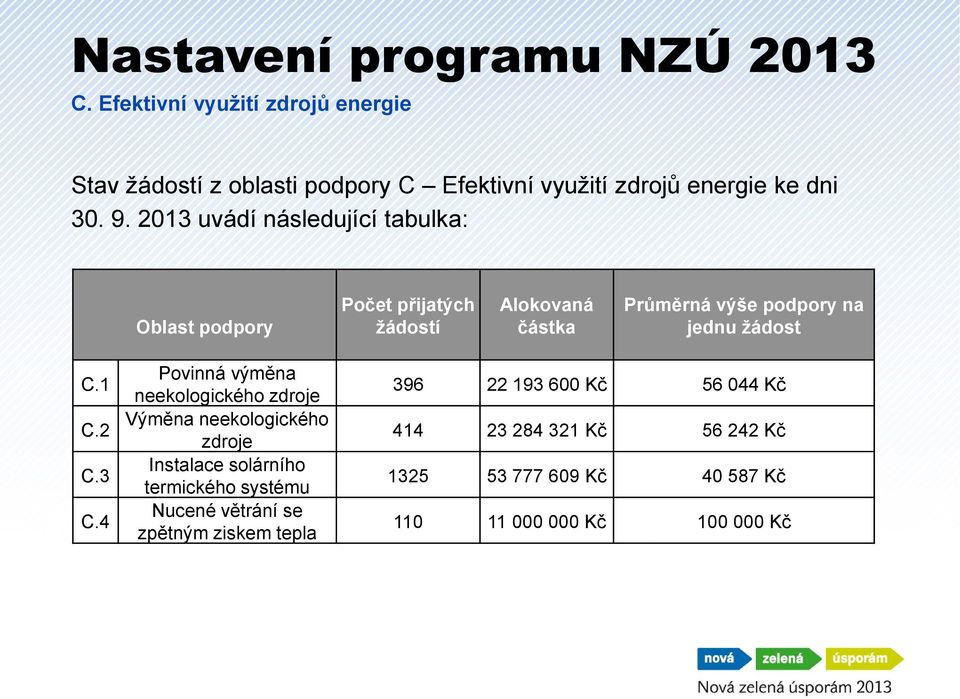 2013 uvádí následující tabulka: Oblast podpory Počet přijatých žádostí Alokovaná částka Průměrná výše podpory na jednu žádost C.1 C.2 C.