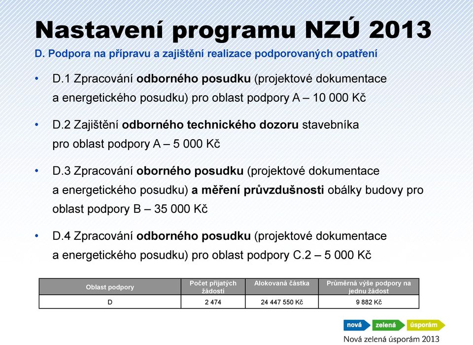 2 Zajištění odborného technického dozoru stavebníka pro oblast podpory A 5 000 Kč D.