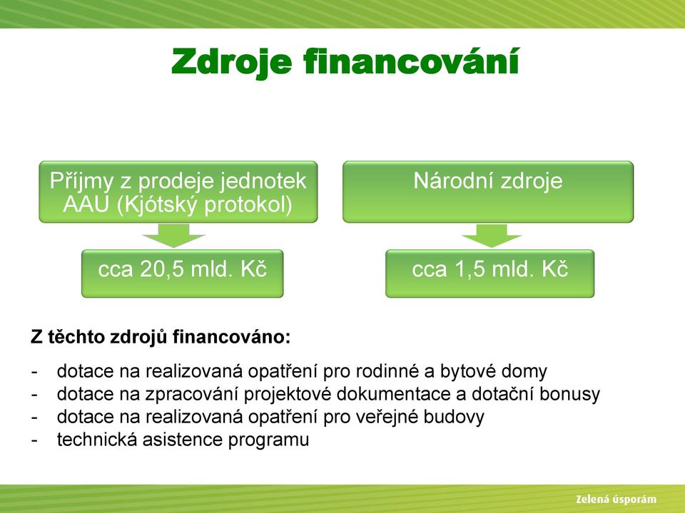 Kč Z těchto zdrojů financováno: - dotace na realizovaná opatření pro rodinné a bytové