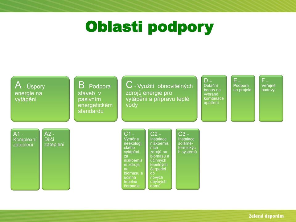 Komplexní zateplení A2 - Dílčí zateplení C1 - Výměna neekologi ckého vytápění za nízkoemis ní zdroje na biomasu a účinná tepelná