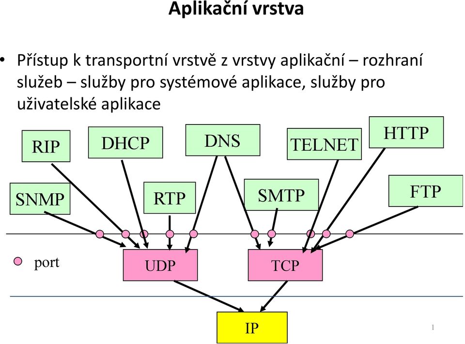 systémové aplikace, služby pro uživatelské