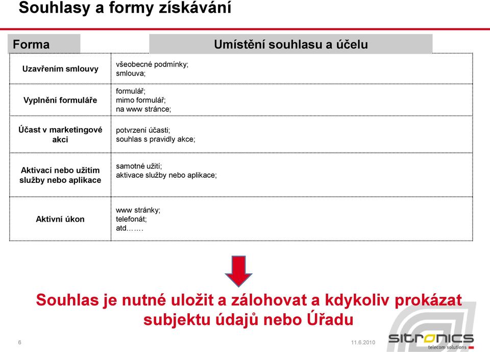 souhlas s pravidly akce; Aktivací nebo užitím služby nebo aplikace samotné užití; aktivace služby nebo