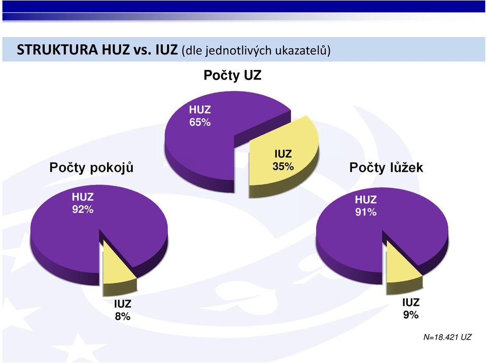 Počty UZ HUZ 65% Počty pokojů HUZ