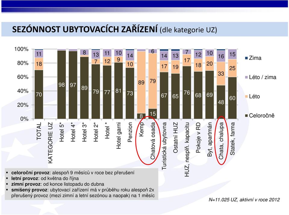 provoz: ubytovací zařízení má v průběhu roku alespoň 2x přerušený provoz (mezi zimní a letní sezónou a naopak) na 1 měsíc 6 15 Chatová osada 7 14 13 12 10 16 15 17 Zima 17 19 18 20 33