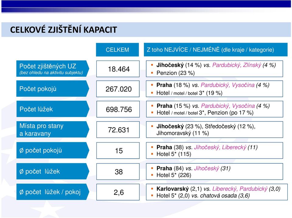 Pardubický, Vysočina (4 %) Hotel / motel / botel 3* (19 %) Praha (15 %) vs.