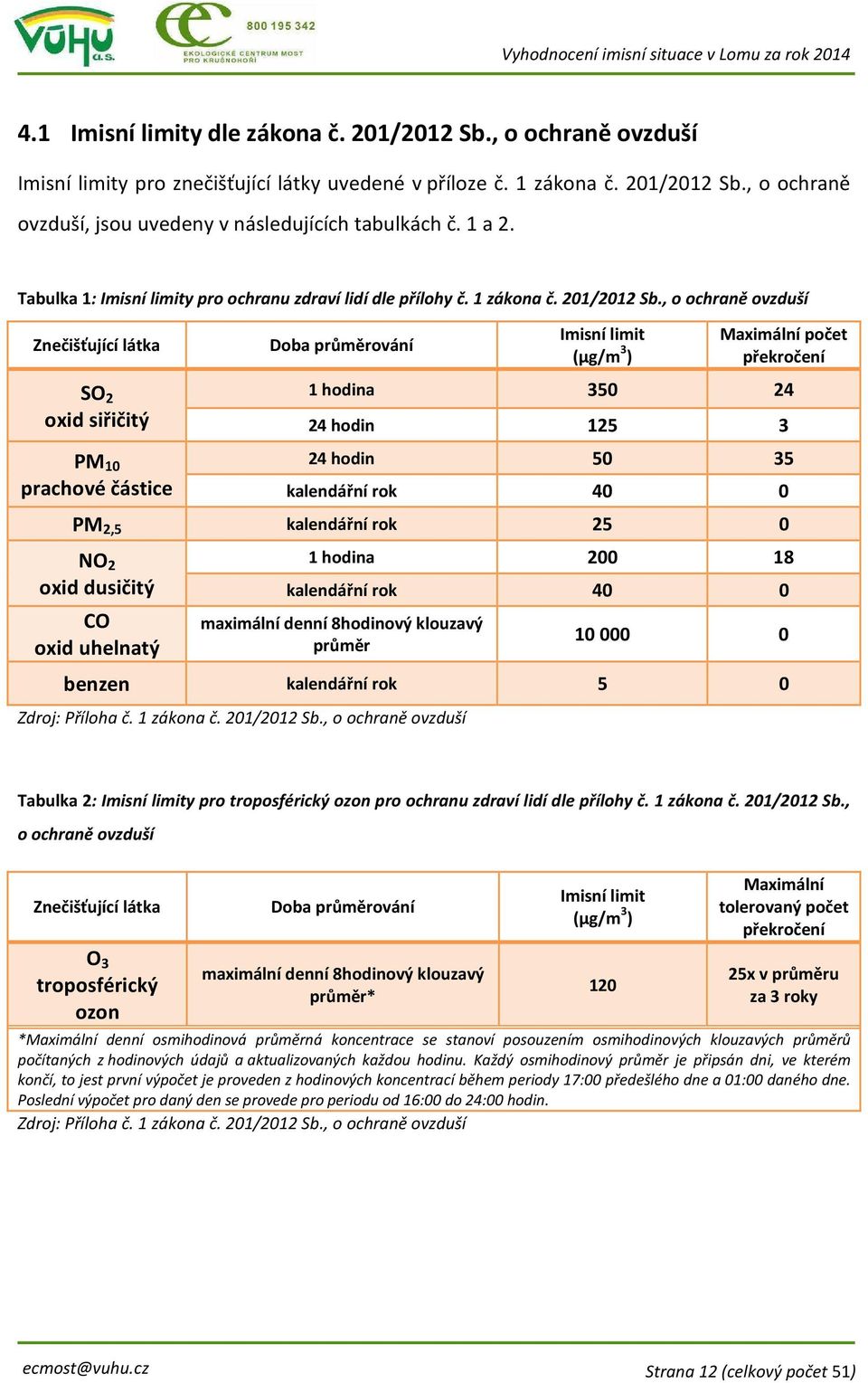 , o ochraně ovzduší Znečišťující látka SO 2 oxid siřičitý PM 10 prachové částice Doba průměrování Imisní limit (μg/m 3 ) Maximální počet překročení 1 hodina 350 24 24 hodin 125 3 24 hodin 50 35