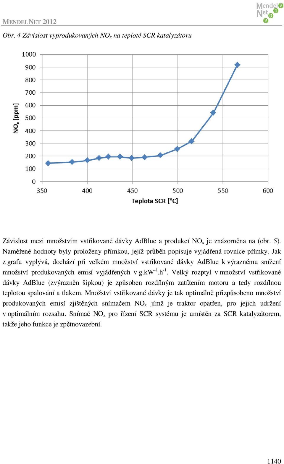 Jak z grafu vyplývá, dochází při velkém množství vstřikované dávky AdBlue k výraznému snížení množství produkovaných emisí vyjádřených v g.kw -1.h -1.