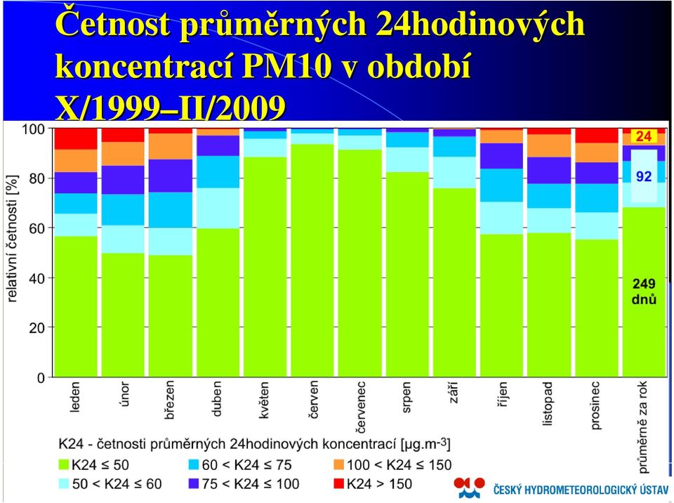 koncentrací PM10 v