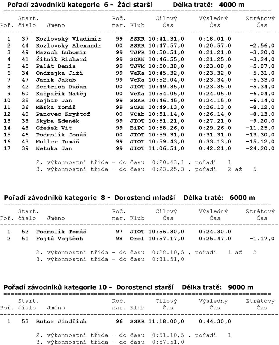 07,0 6 34 Ondřejka Jiří 99 VeKa 10:45.32,0 0:23.32,0-5.31,0 7 47 Janík Jakub 99 VeKa 10:52.04,0 0:23.34,0-5.33,0 8 42 Zentrich Dušan 00 JIOT 10:49.35,0 0:23.35,0-5.