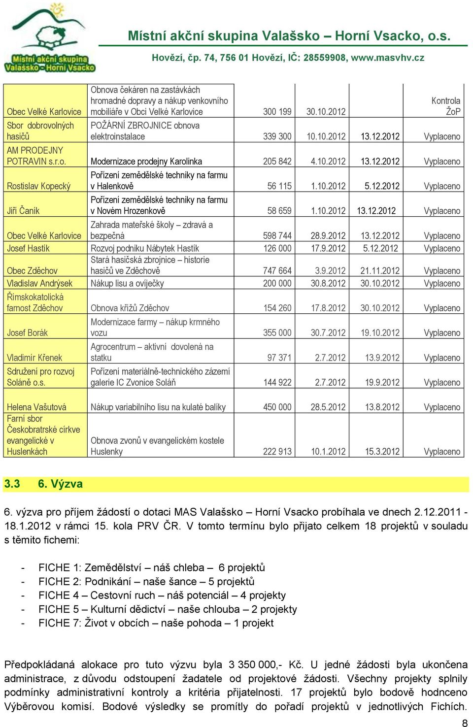 10.2012 5.12.2012 Vyplaceno Pořízení zemědělské techniky na farmu v Novém Hrozenkově 58 659 1.10.2012 13.12.2012 Vyplaceno Obec Velké Karlovice Zahrada mateřské školy zdravá a bezpečná 598 744 28.9.2012 13.12.2012 Vyplaceno Josef Hastík Rozvoj podniku Nábytek Hastík 126 000 17.