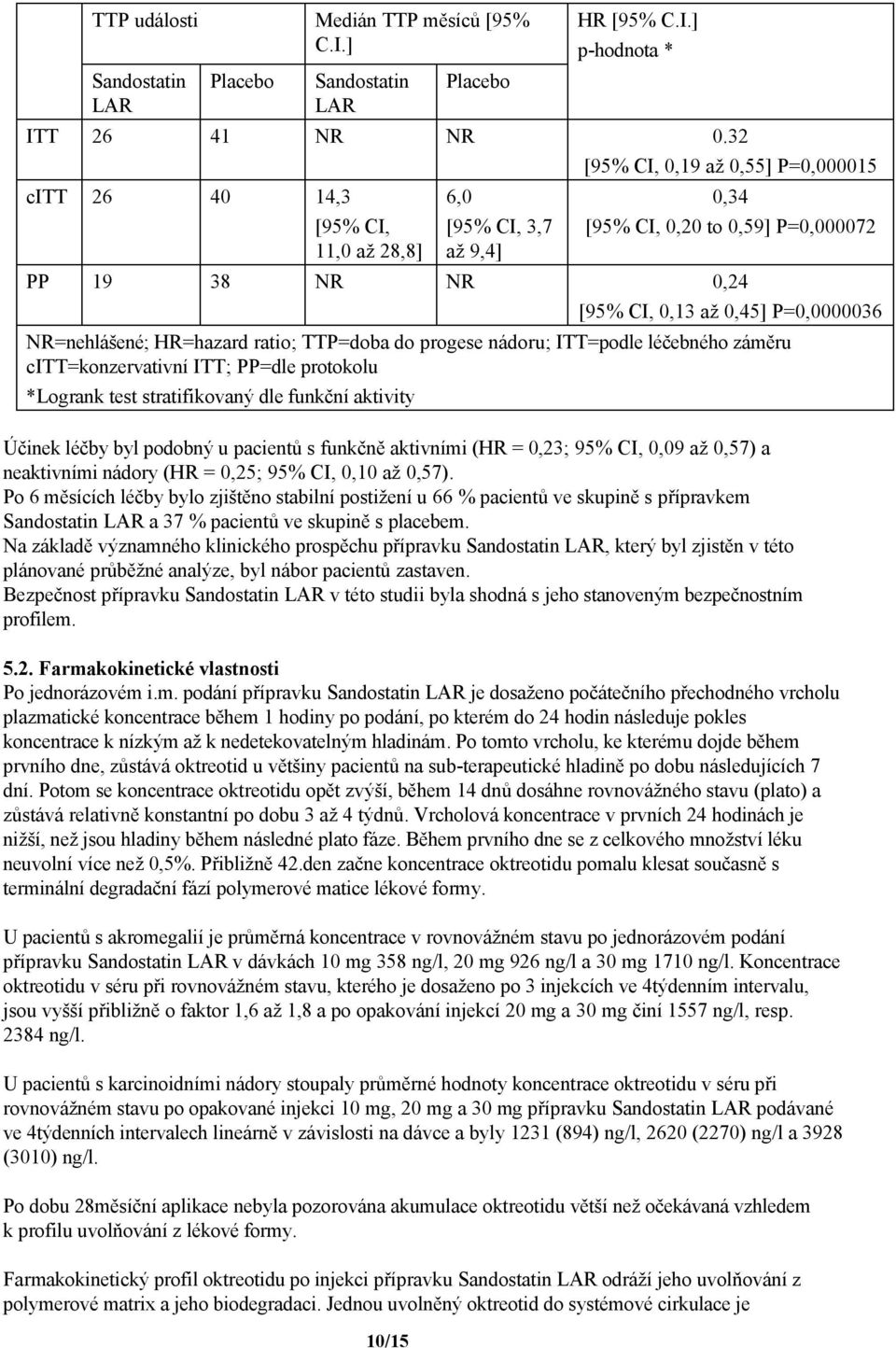 NR=nehlášené; HR=hazard ratio; TTP=doba do progese nádoru; ITT=podle léčebného záměru citt=konzervativní ITT; PP=dle protokolu *Logrank test stratifikovaný dle funkční aktivity Účinek léčby byl