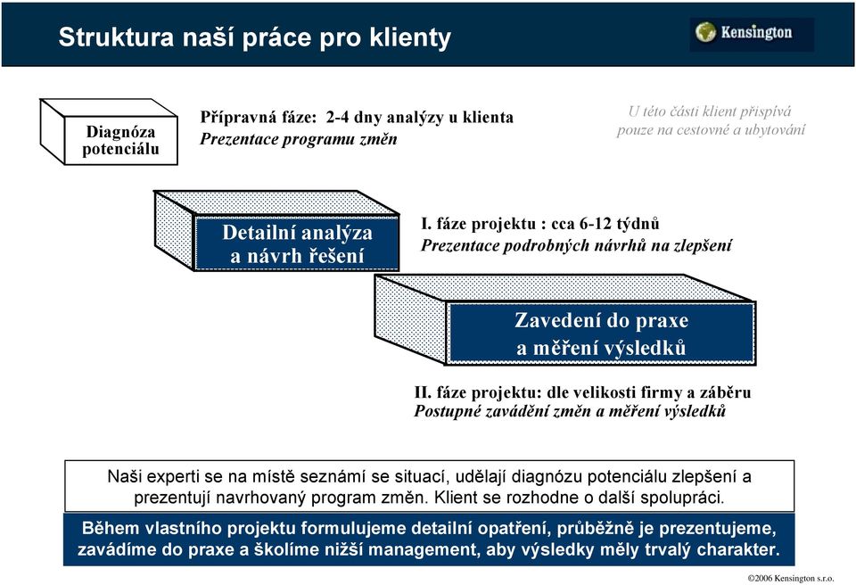 fáze projektu: dle velikosti firmy a záběru Postupné zavádění změn a měření výsledků Naši experti se na místě seznámí se situací, udělají diagnózu potenciálu zlepšení a prezentují