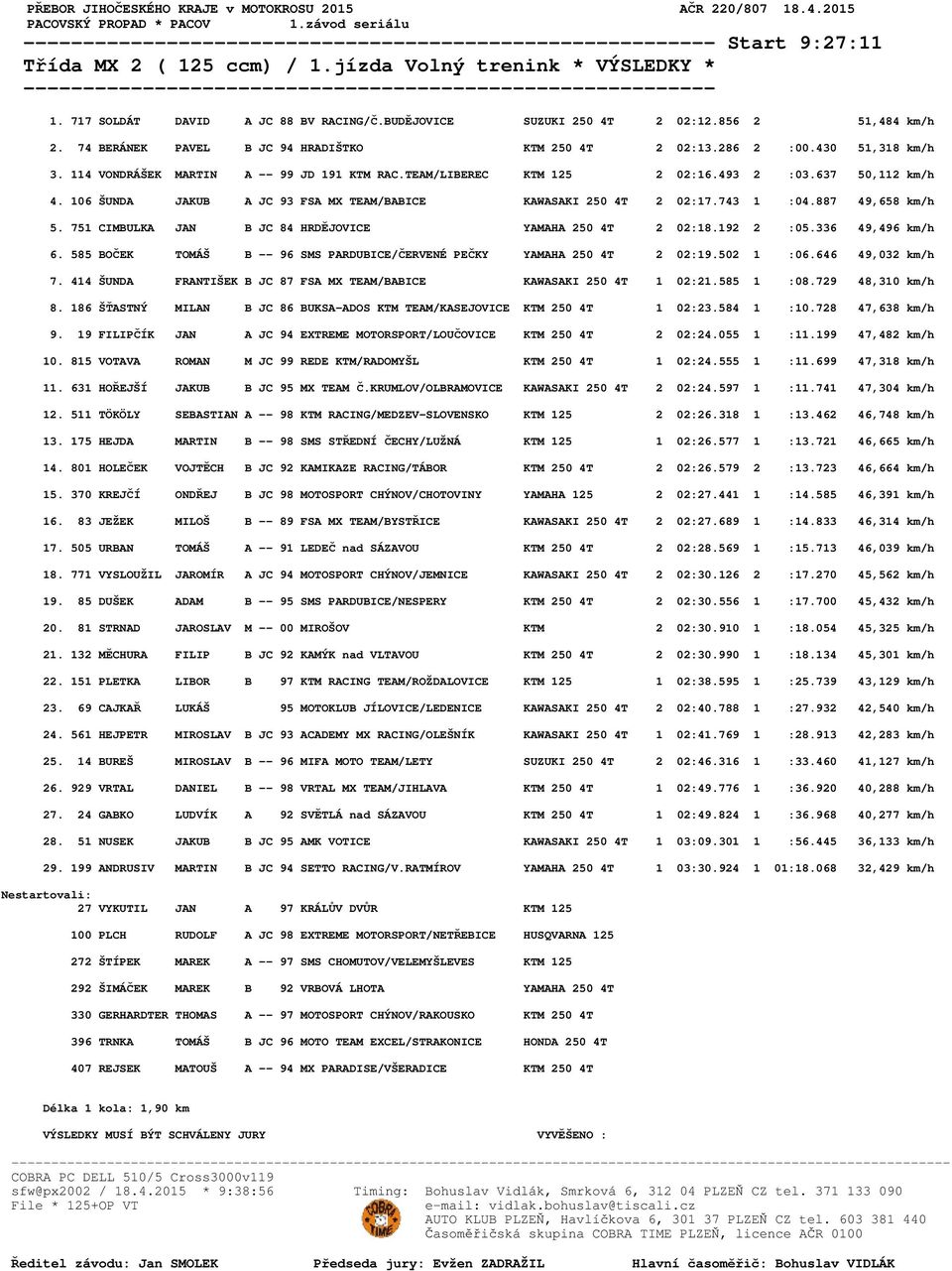 106 ŠUNDA JAKUB A JC 93 FSA MX TEAM/BABICE KAWASAKI 250 4T 2 02:17.743 1 :04.887 49,658 km/h 5. 751 CIMBULKA JAN B JC 84 HRDĚJOVICE YAMAHA 250 4T 2 02:18.192 2 :05.336 49,496 km/h 6.