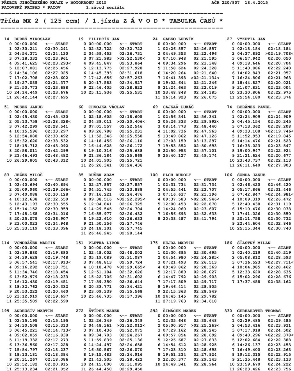 050 4 09:41.625 >02:23.293< 4 09:45.847 02:23.864 4 09:34.296 02:23.348 4 09:18.646 02:20.704 5 12:07.081 02:25.456 5 12:13.775 02:27.928 5 11:58.624 02:24.328 5 11:40.886 02:22.240 6 14:34.106 02:27.