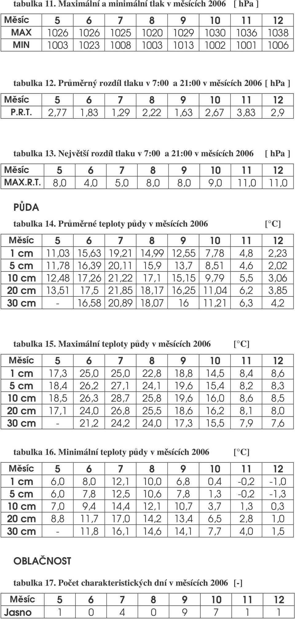 Prmrné teploty pdy v msících 2006 [ C] 1 cm 11,03 15,63 19,21 14,99 12,55 7,78 4,8 2,23 5 cm 11,78 16,39 20,11 15,9 13,7 8,51 4,6 2,02 10 cm 12,48 17,26 21,22 17,1 15,15 9,79 5,5 3,06 20 cm 13,51